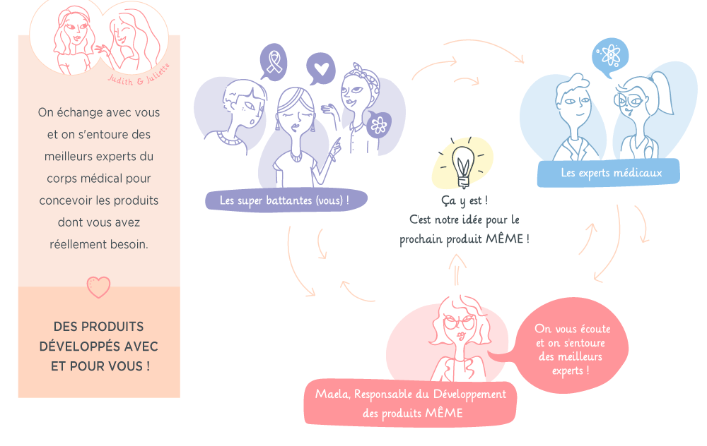 développement des produits Même cosmetics