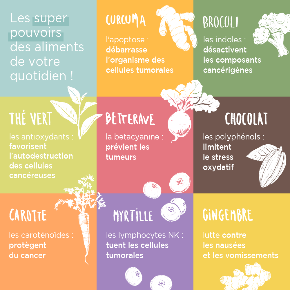 alimentation contre le cancer