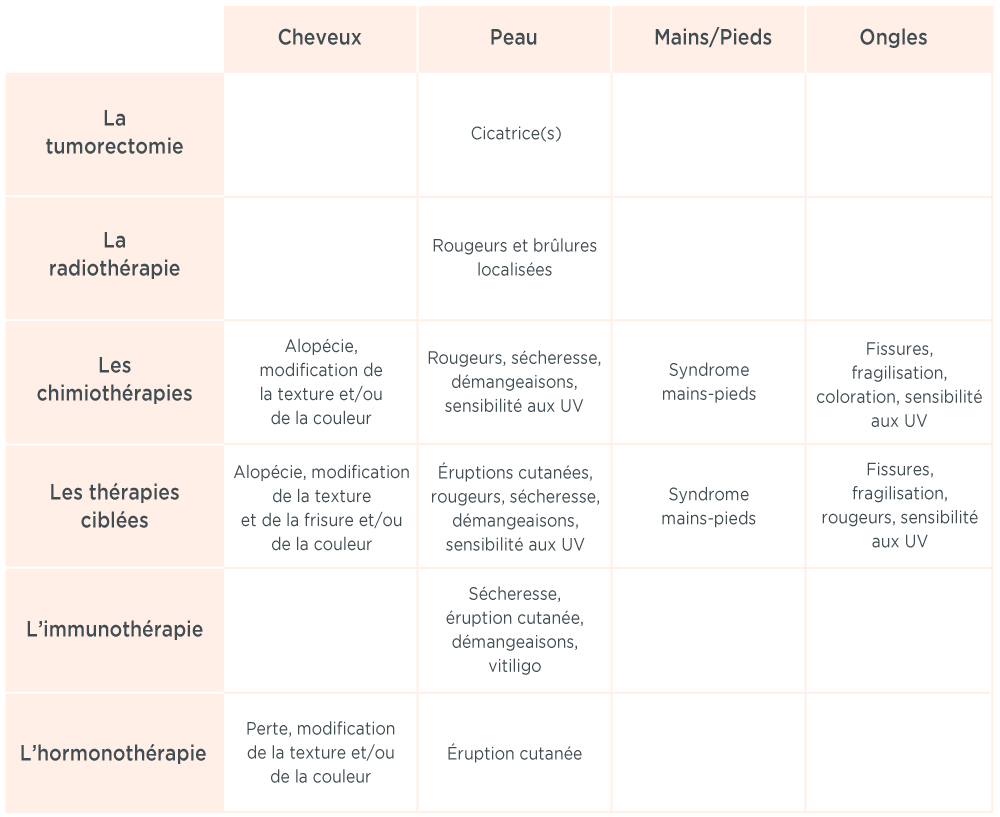 TRAITEMENTS ANTICANCEREUX EFFETS SECONDAIRES SUR LA PEAU-MÊME COSMETICS