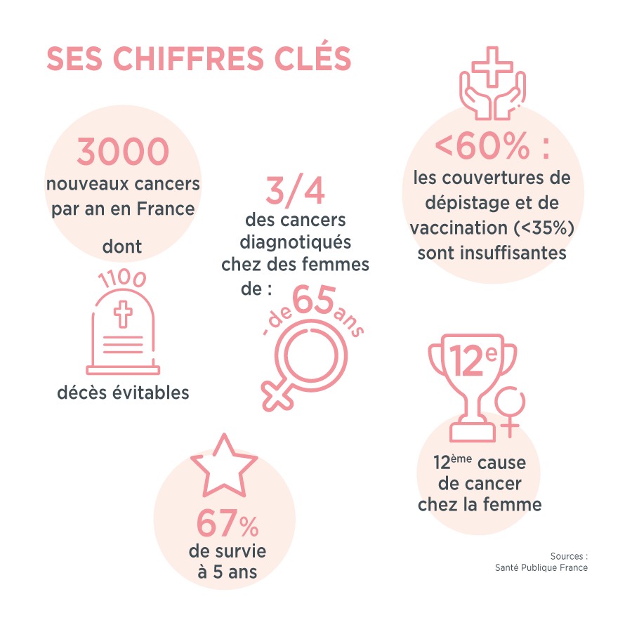 Papillomavirus et cancer du col de l'utérus : comment en parler ...