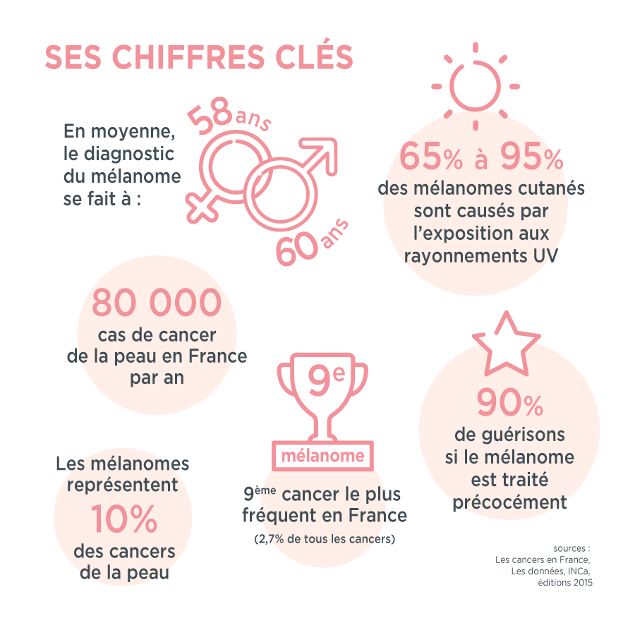 chiffres-clés-cancer-peau-melanome-meme-cosmetics